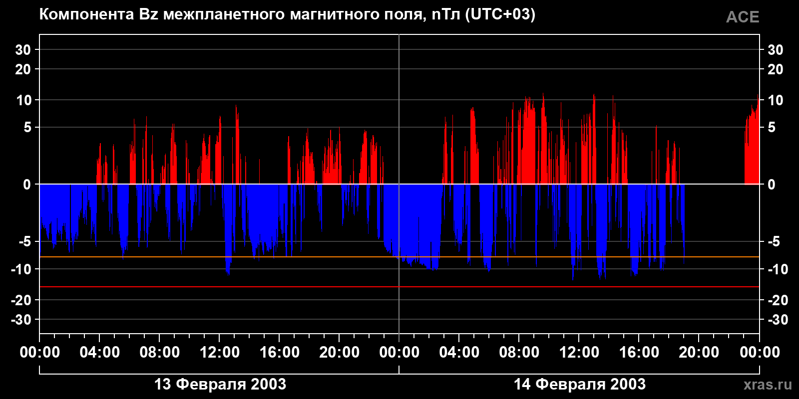 Компонента Bz межпланетного магнитного поля