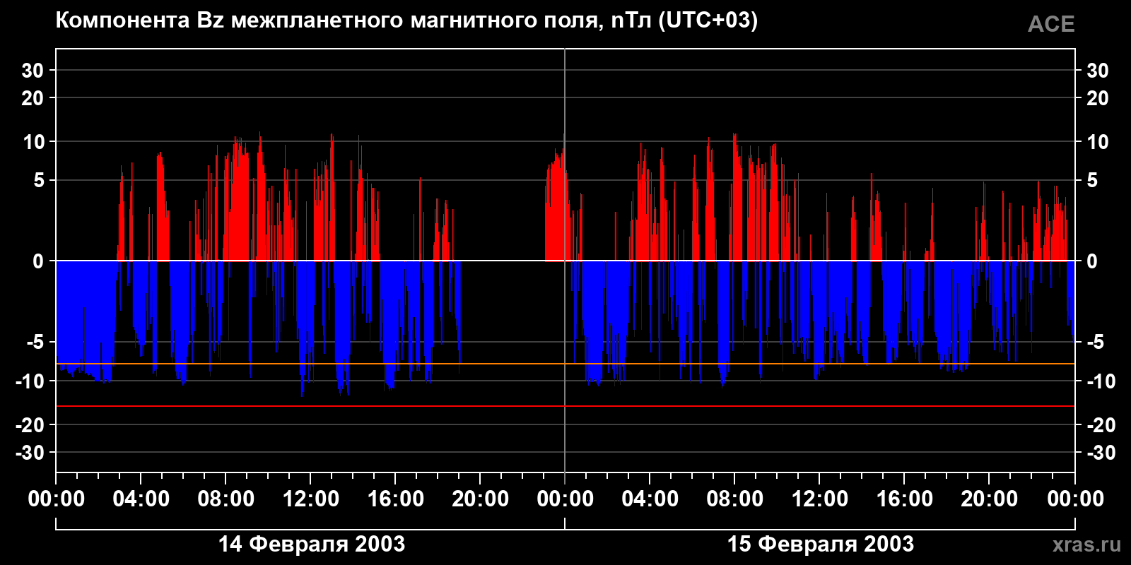 Компонента Bz межпланетного магнитного поля