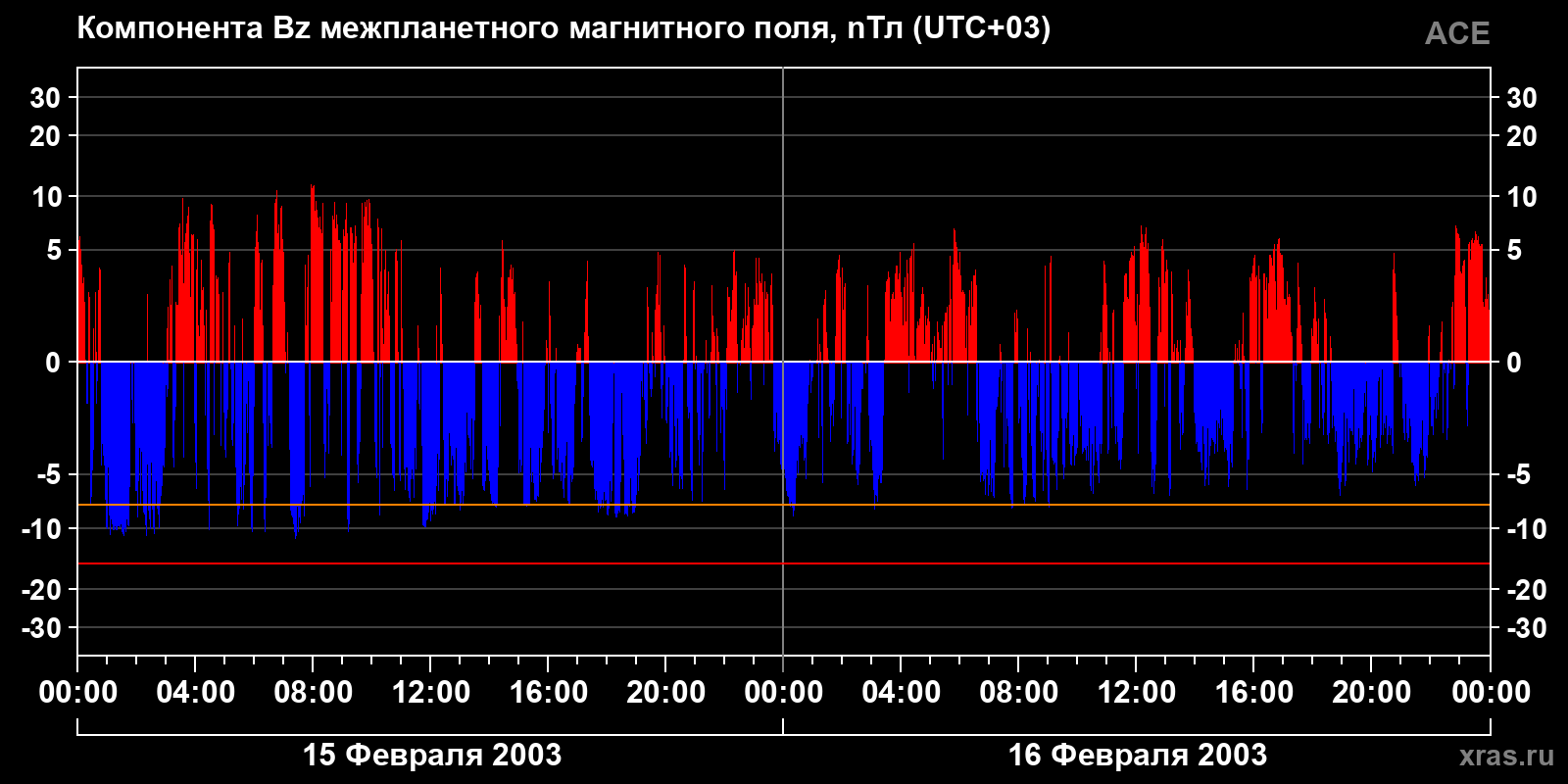 Компонента Bz межпланетного магнитного поля