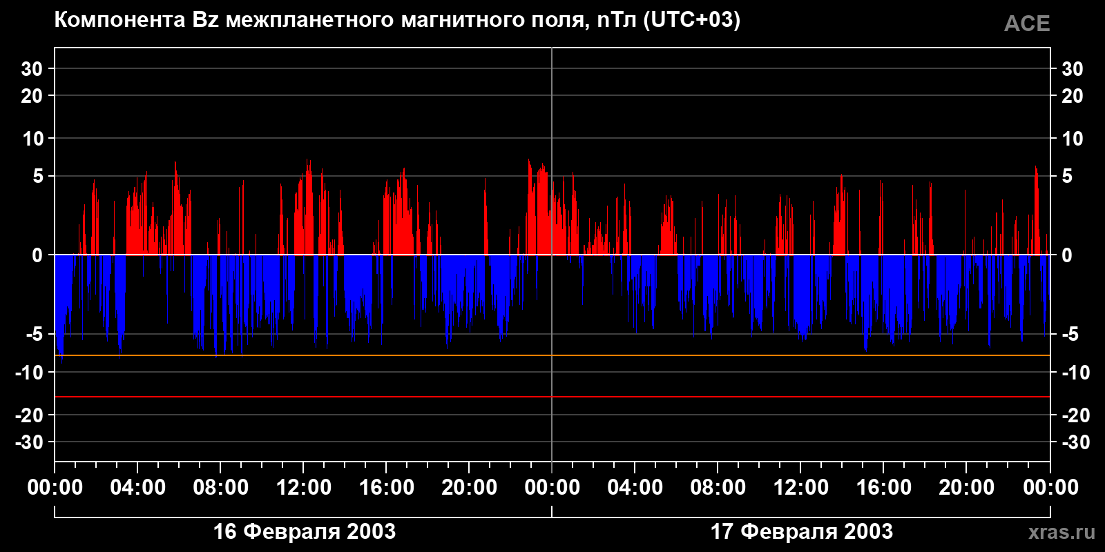 Компонента Bz межпланетного магнитного поля