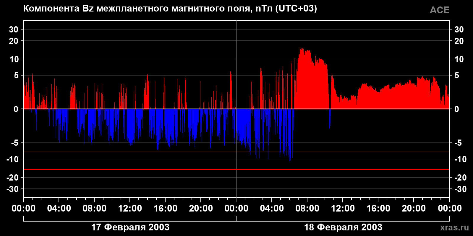 Компонента Bz межпланетного магнитного поля