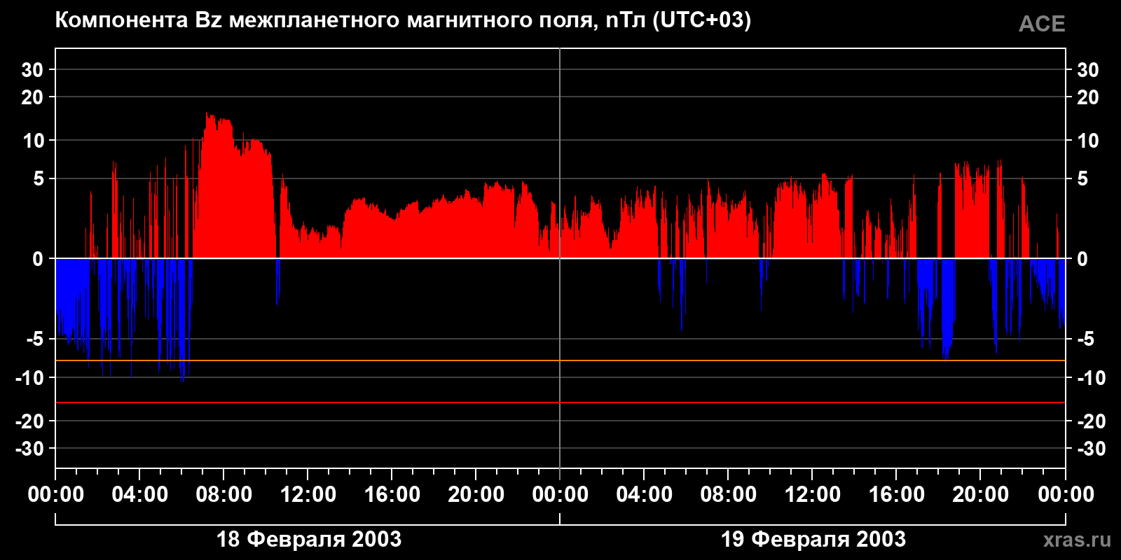 Компонента Bz межпланетного магнитного поля