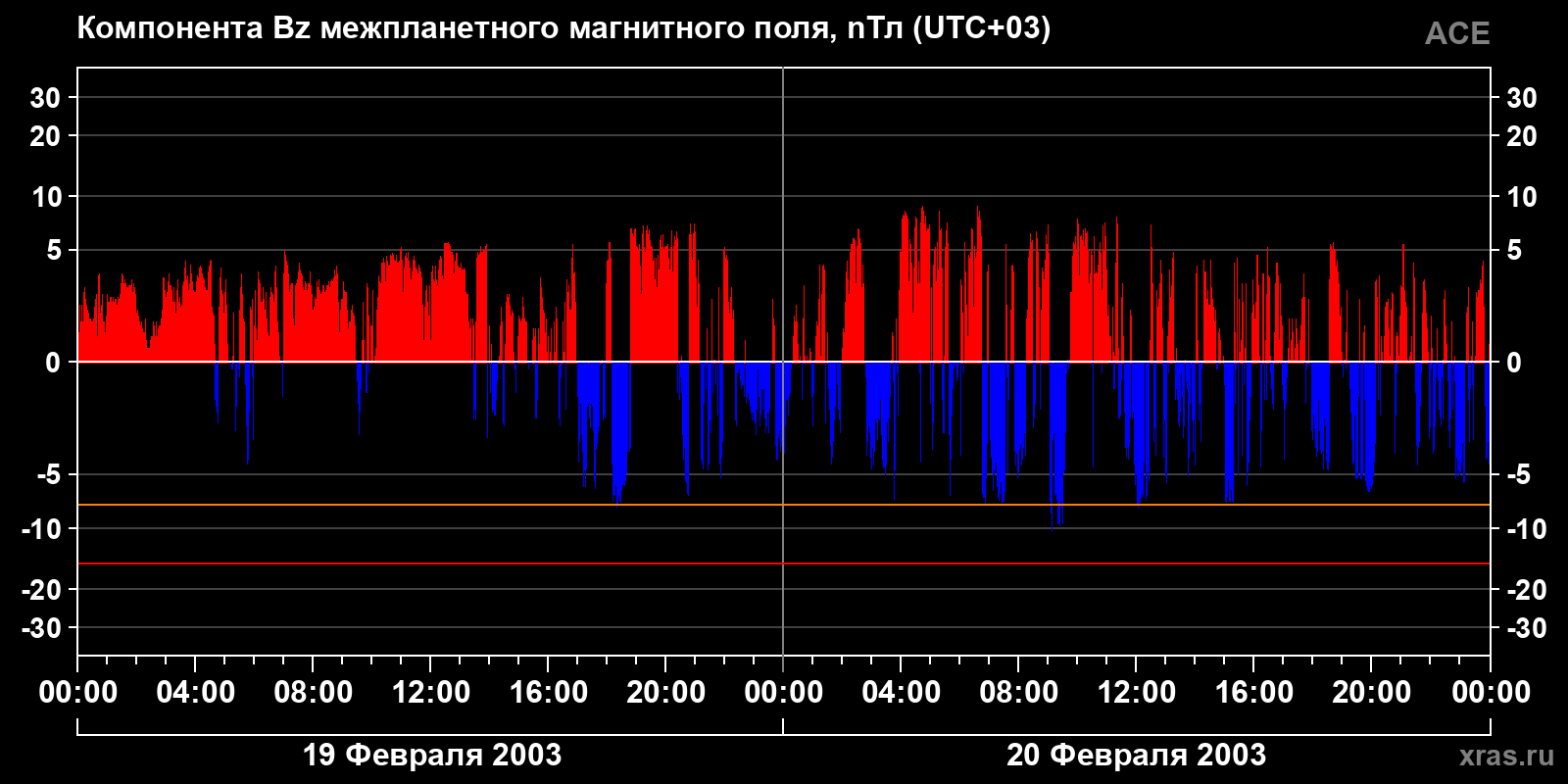 Компонента Bz межпланетного магнитного поля
