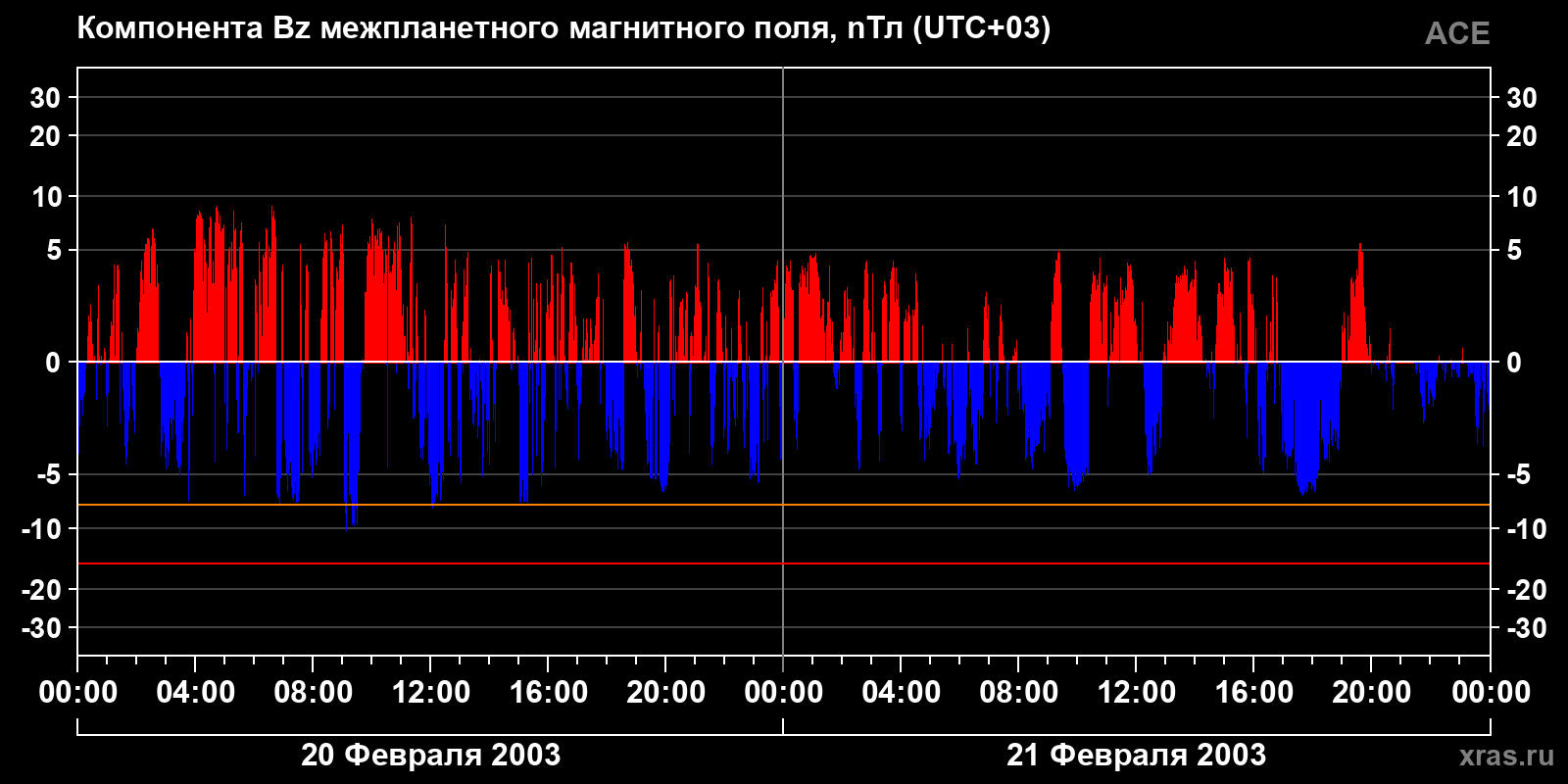 Компонента Bz межпланетного магнитного поля