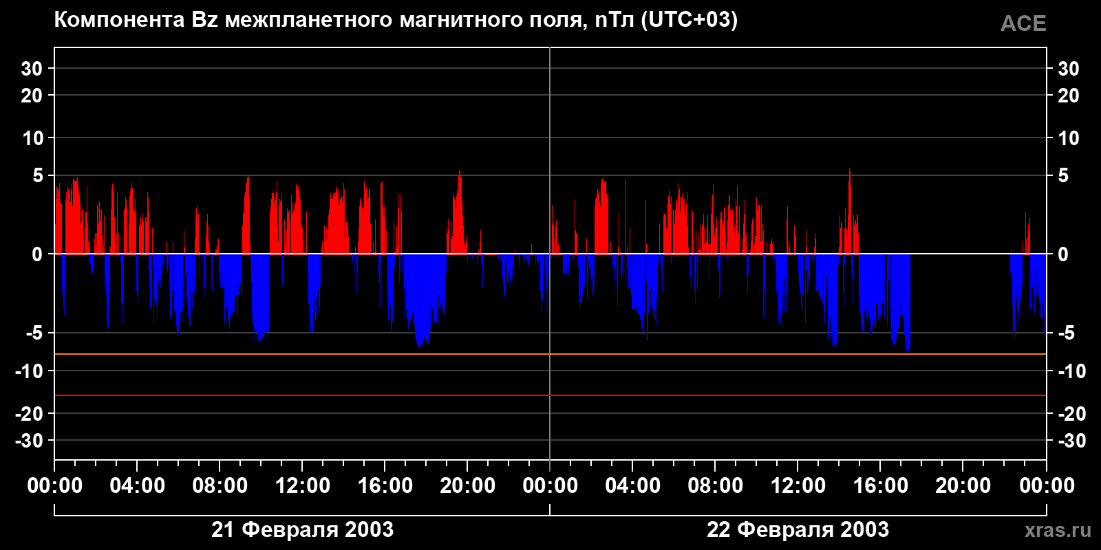 Компонента Bz межпланетного магнитного поля