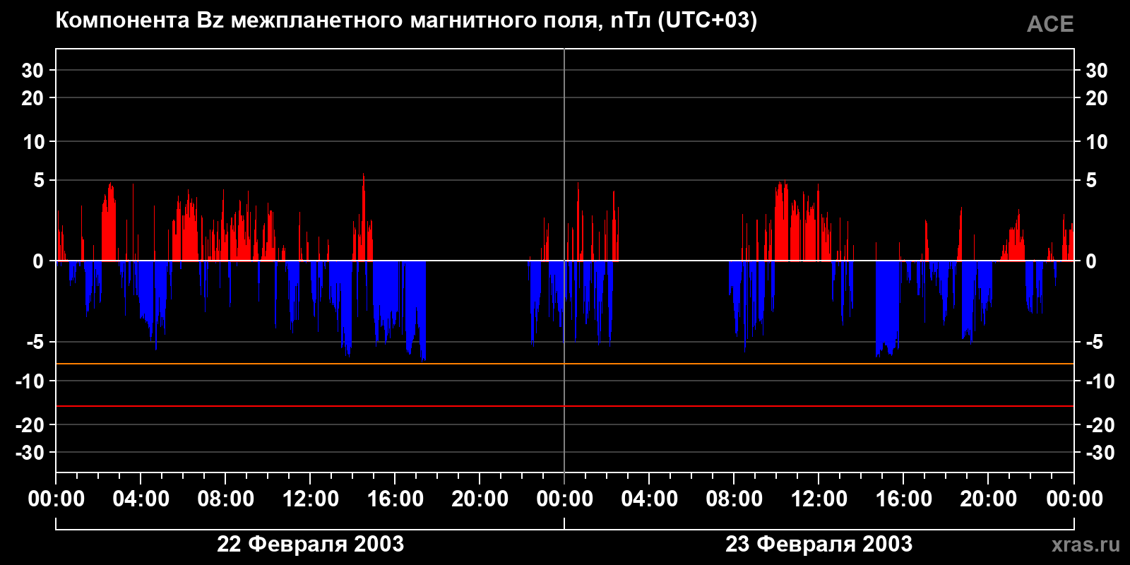 Компонента Bz межпланетного магнитного поля