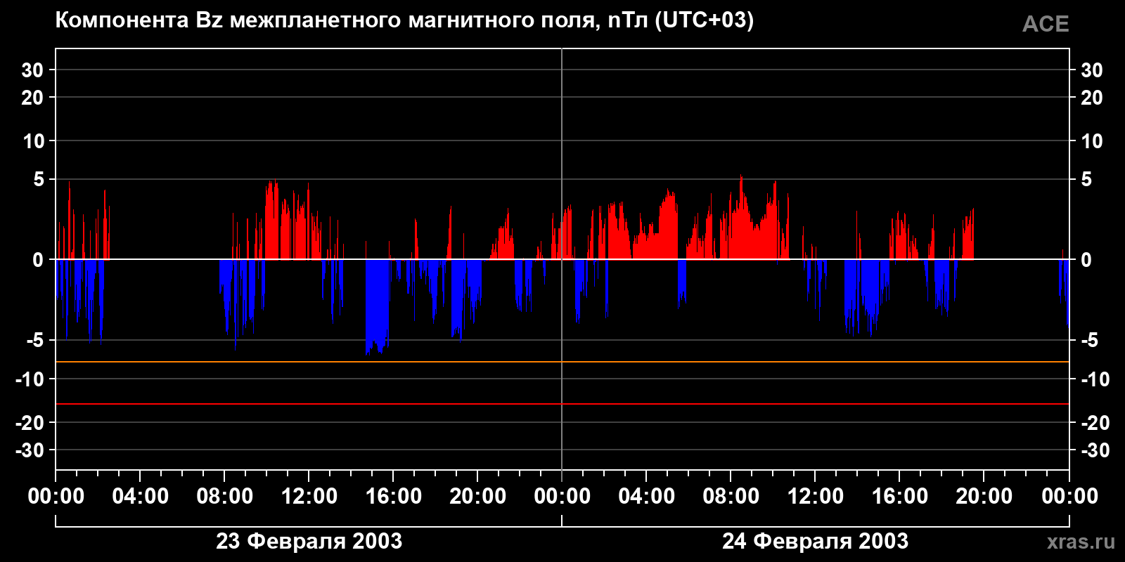Компонента Bz межпланетного магнитного поля