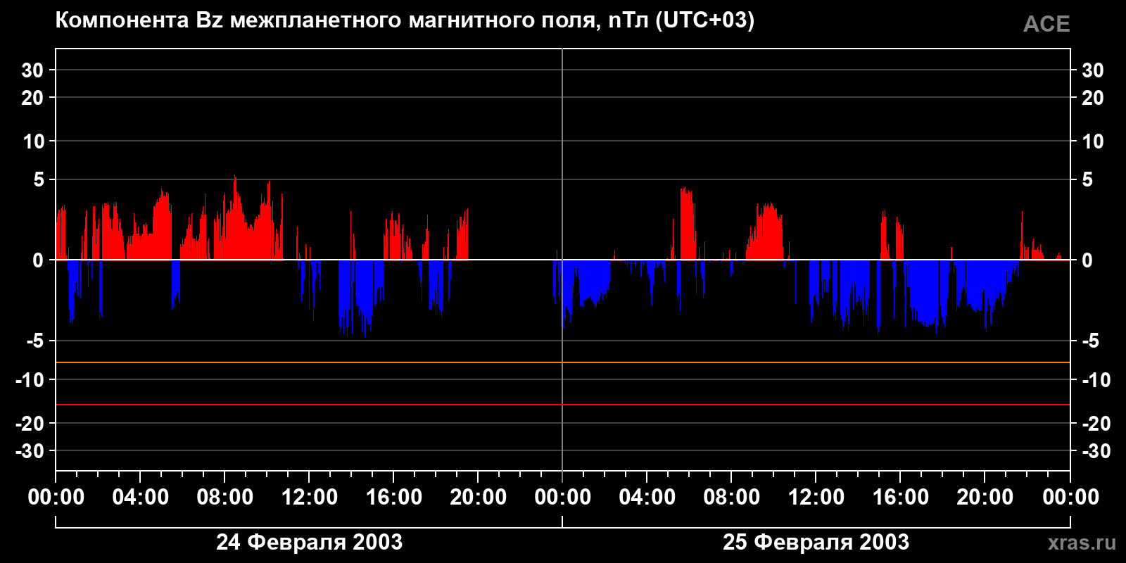 Компонента Bz межпланетного магнитного поля