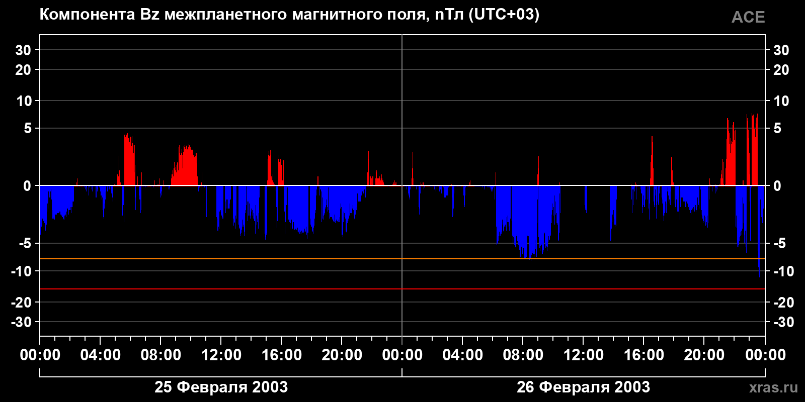 Компонента Bz межпланетного магнитного поля