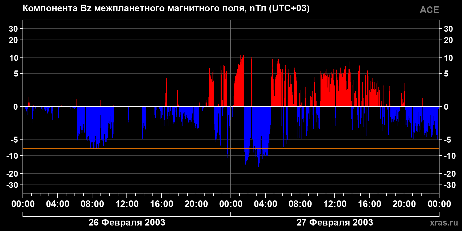 Компонента Bz межпланетного магнитного поля