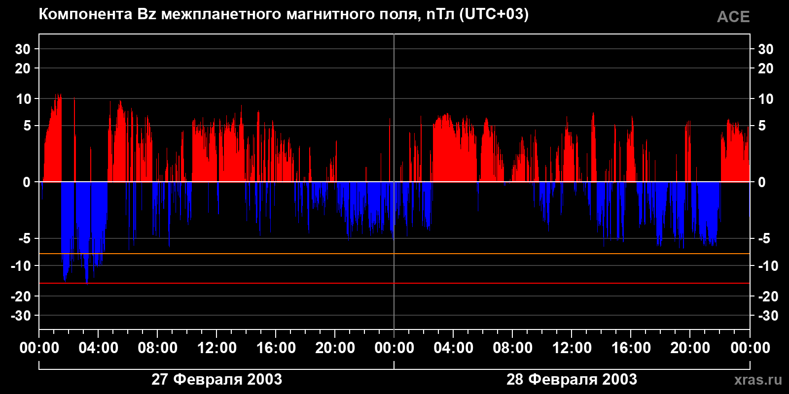 Компонента Bz межпланетного магнитного поля