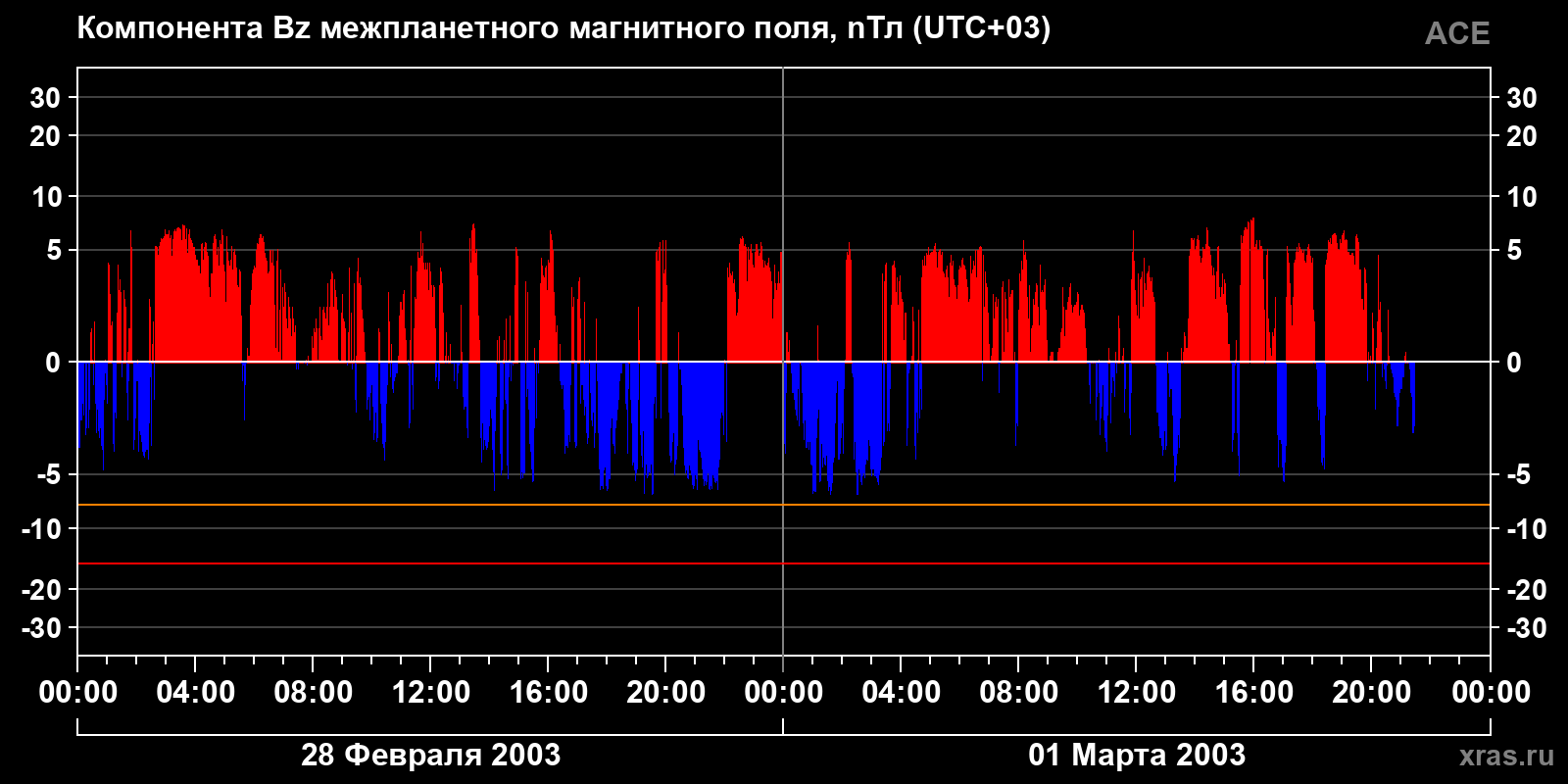 Компонента Bz межпланетного магнитного поля