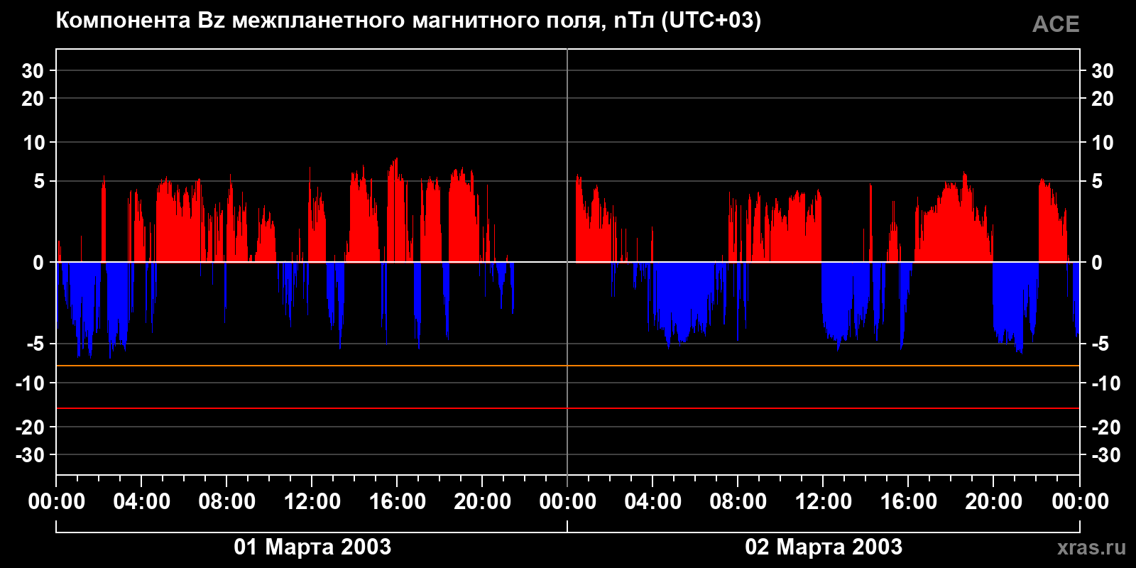 Компонента Bz межпланетного магнитного поля