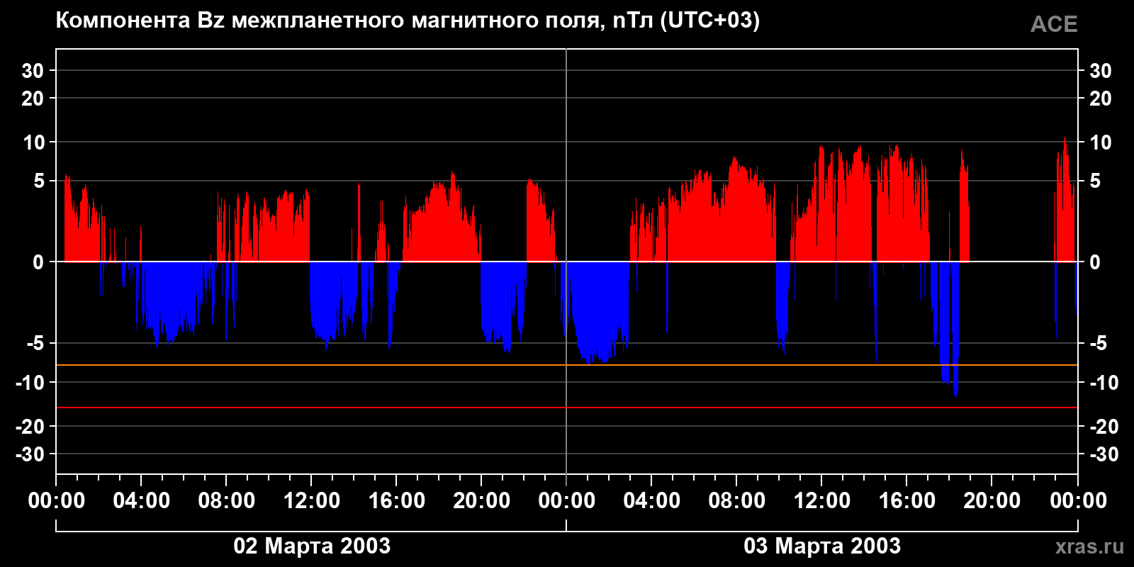 Компонента Bz межпланетного магнитного поля