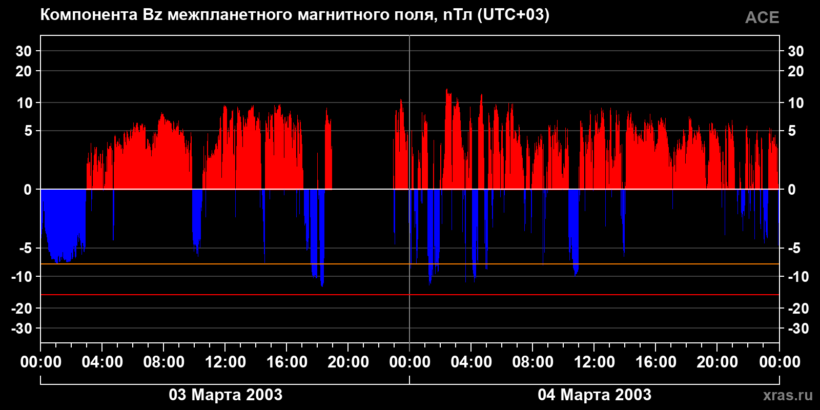 Компонента Bz межпланетного магнитного поля