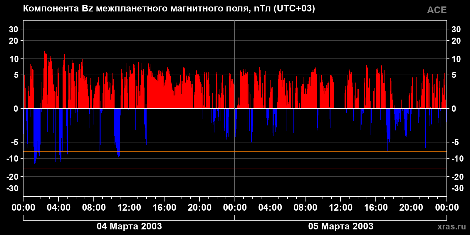 Компонента Bz межпланетного магнитного поля