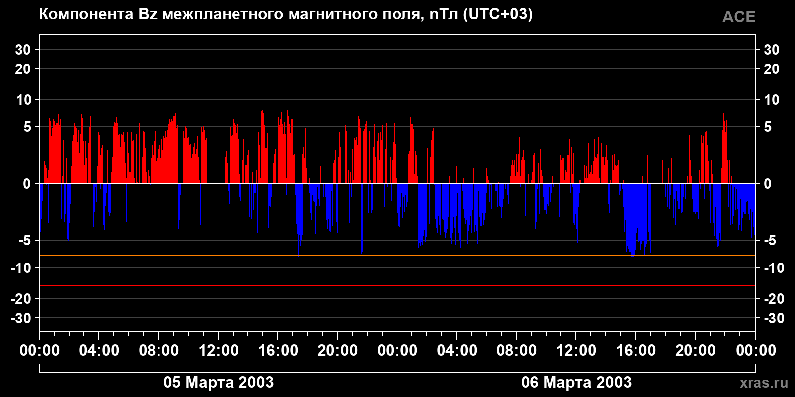 Компонента Bz межпланетного магнитного поля