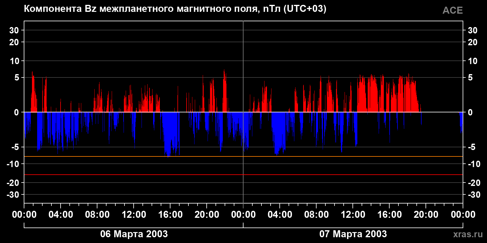 Компонента Bz межпланетного магнитного поля