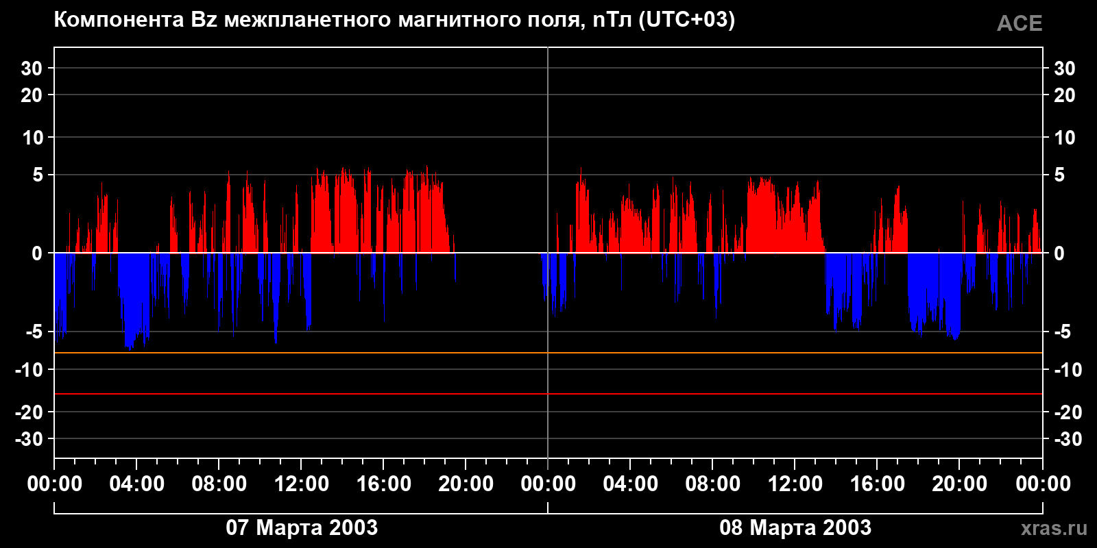 Компонента Bz межпланетного магнитного поля