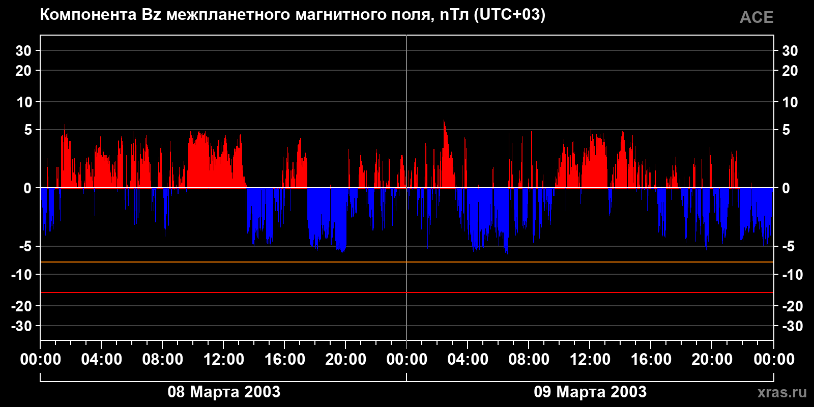 Компонента Bz межпланетного магнитного поля