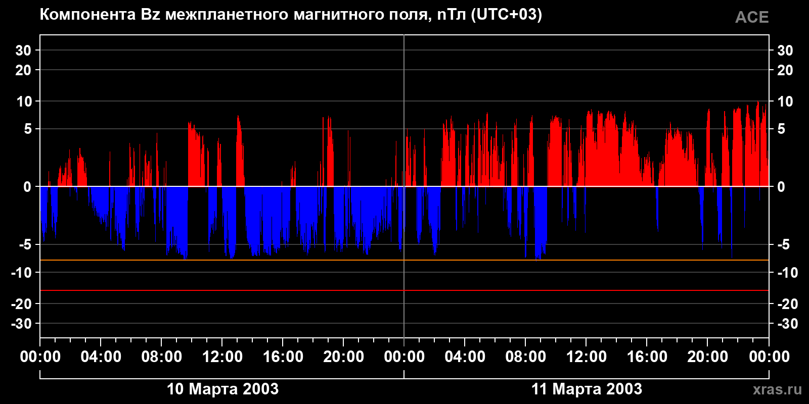 Компонента Bz межпланетного магнитного поля