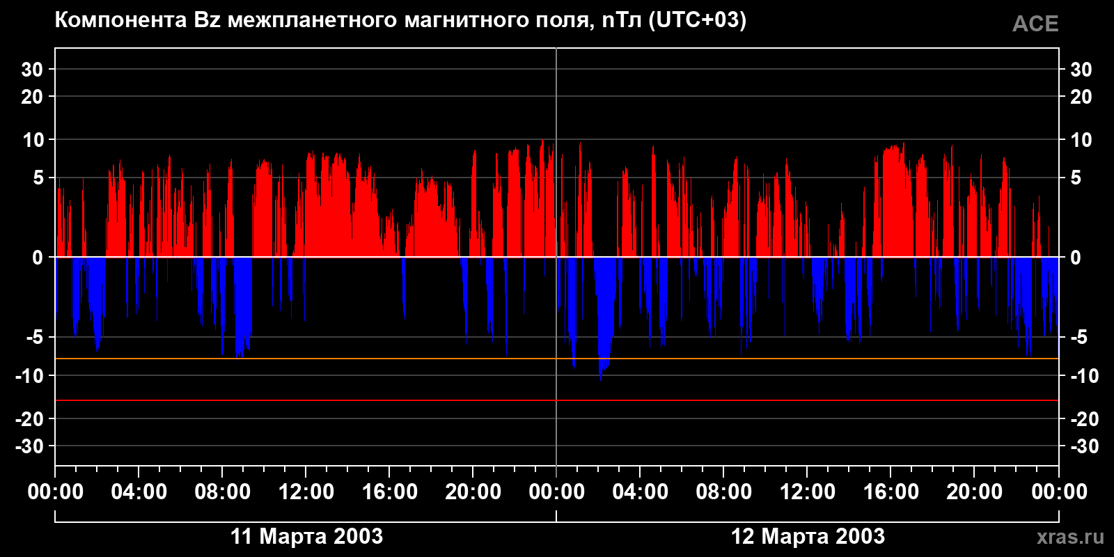 Компонента Bz межпланетного магнитного поля
