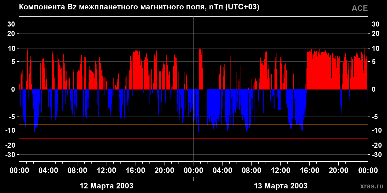 Компонента Bz межпланетного магнитного поля