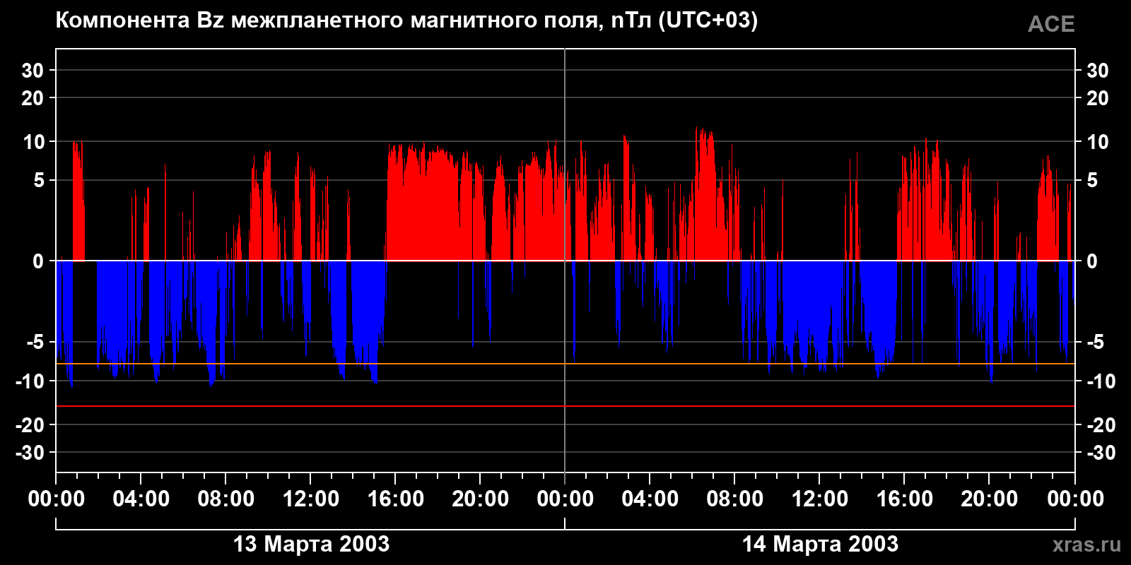 Компонента Bz межпланетного магнитного поля