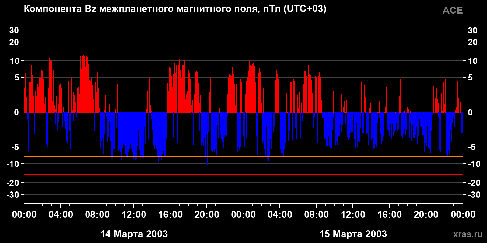 Компонента Bz межпланетного магнитного поля