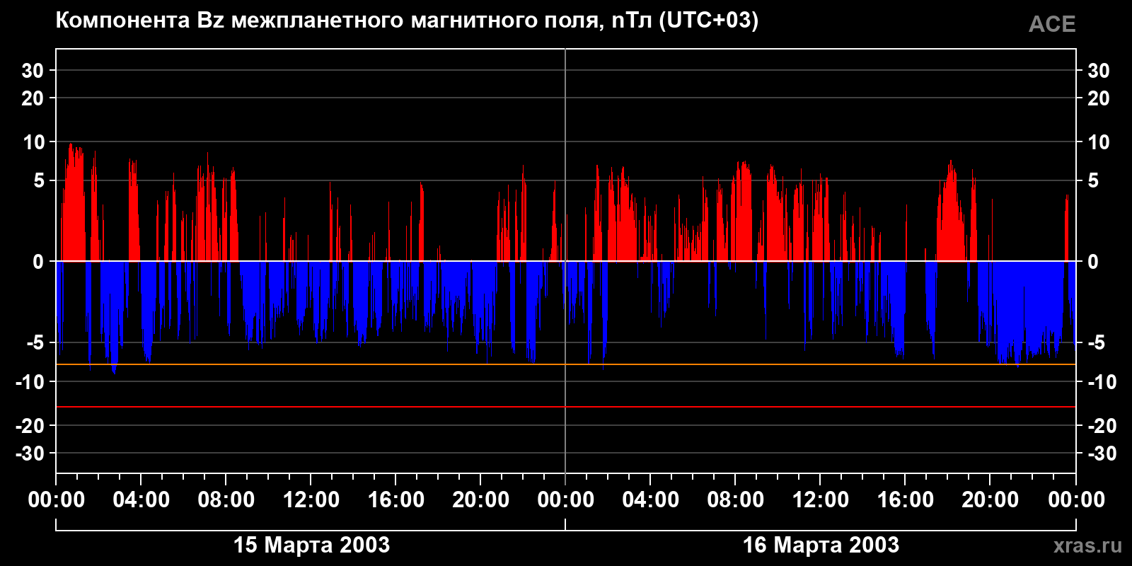 Компонента Bz межпланетного магнитного поля