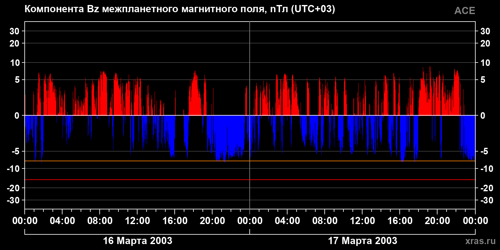Компонента Bz межпланетного магнитного поля