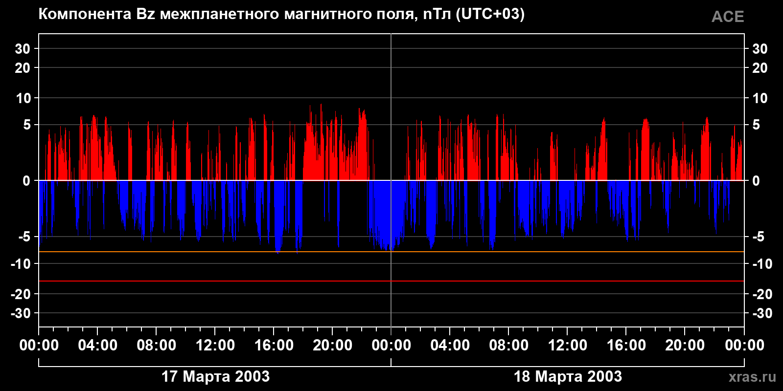 Компонента Bz межпланетного магнитного поля