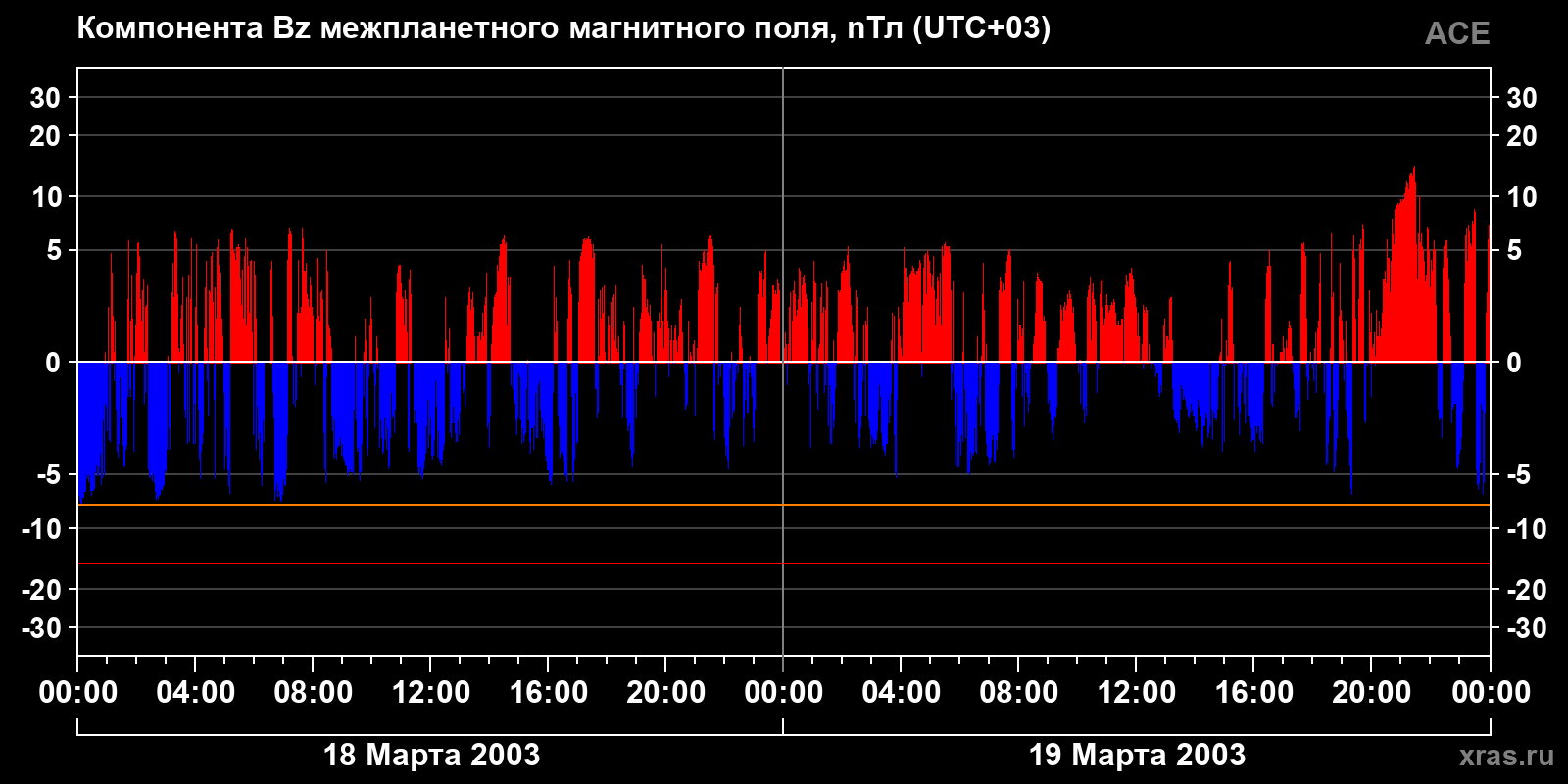Компонента Bz межпланетного магнитного поля