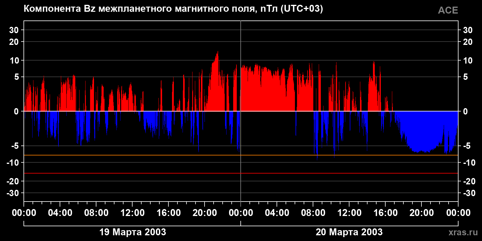 Компонента Bz межпланетного магнитного поля