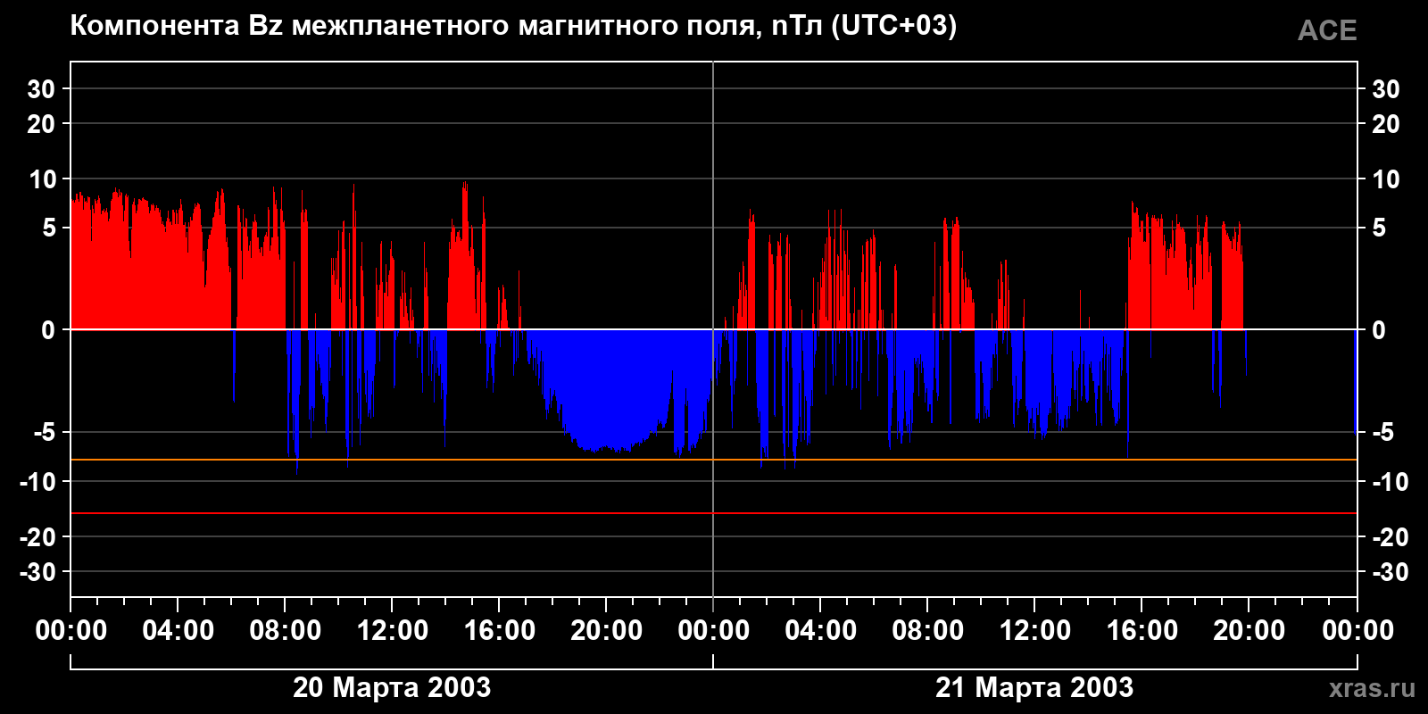 Компонента Bz межпланетного магнитного поля