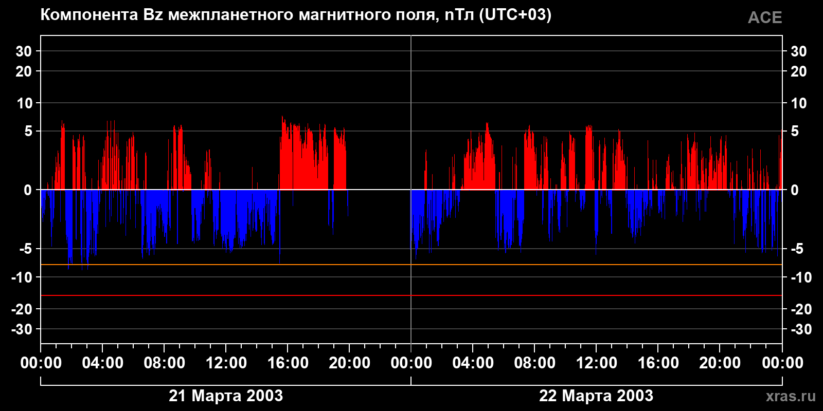 Компонента Bz межпланетного магнитного поля