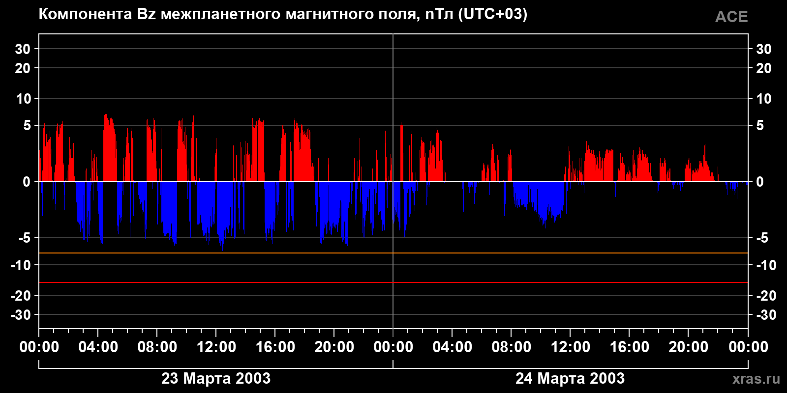 Компонента Bz межпланетного магнитного поля