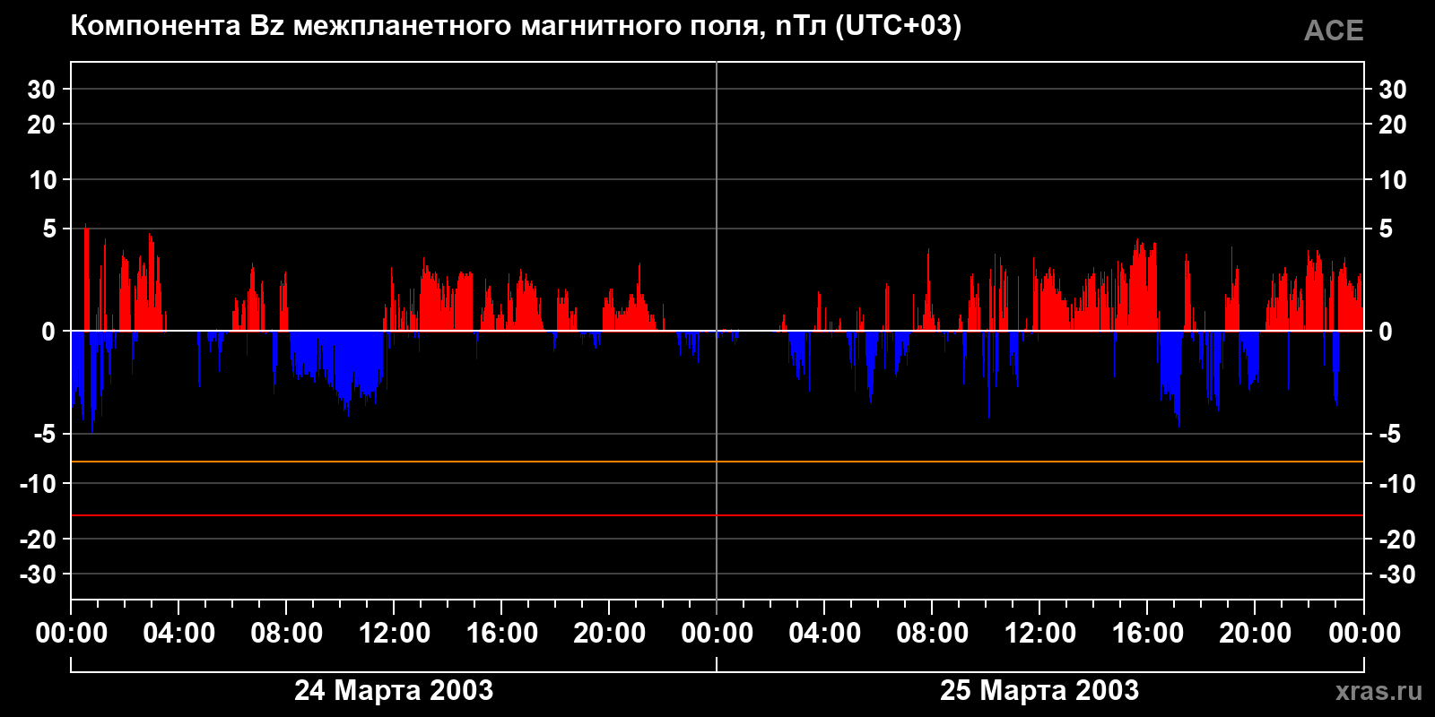 Компонента Bz межпланетного магнитного поля