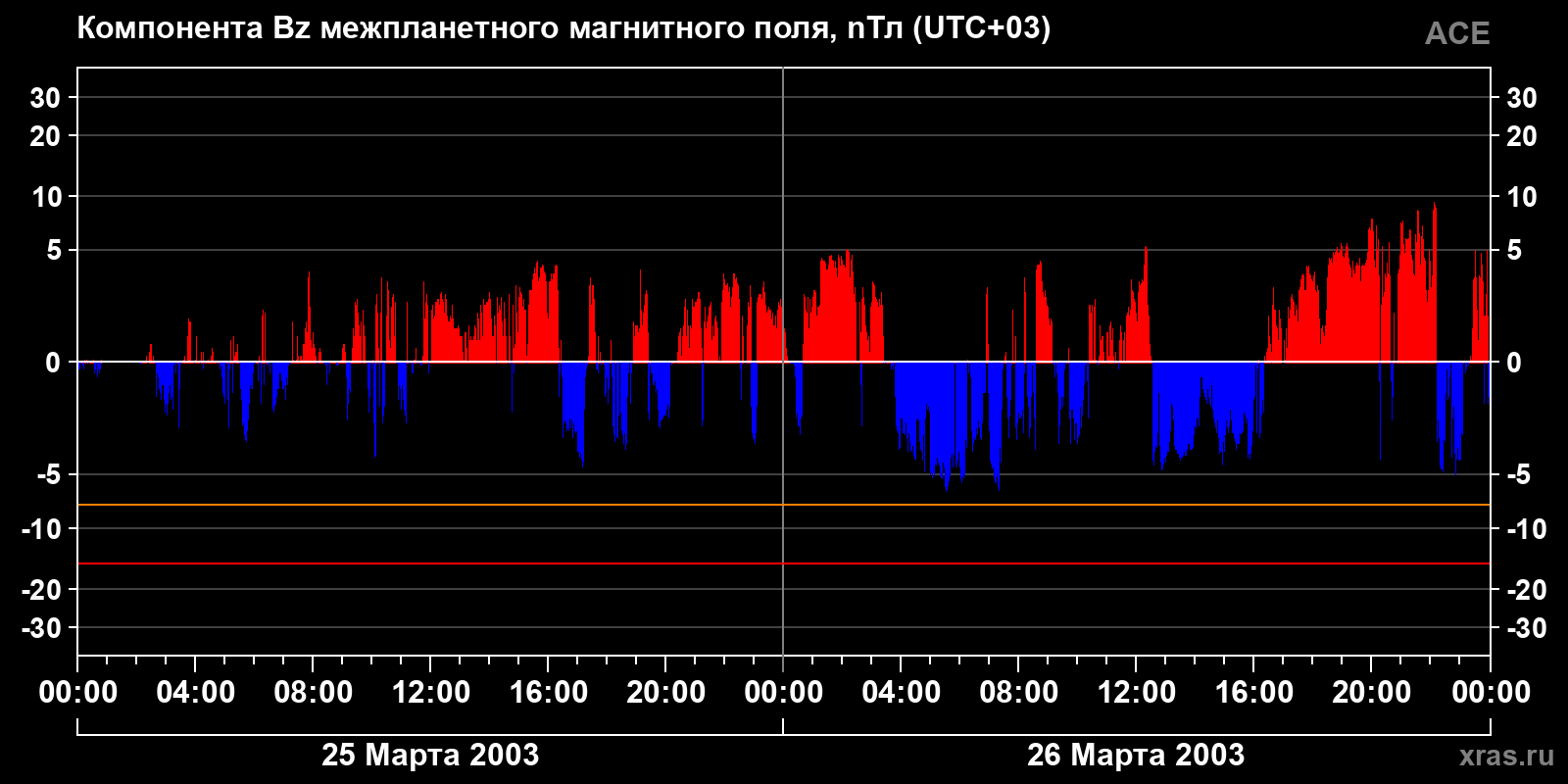 Компонента Bz межпланетного магнитного поля