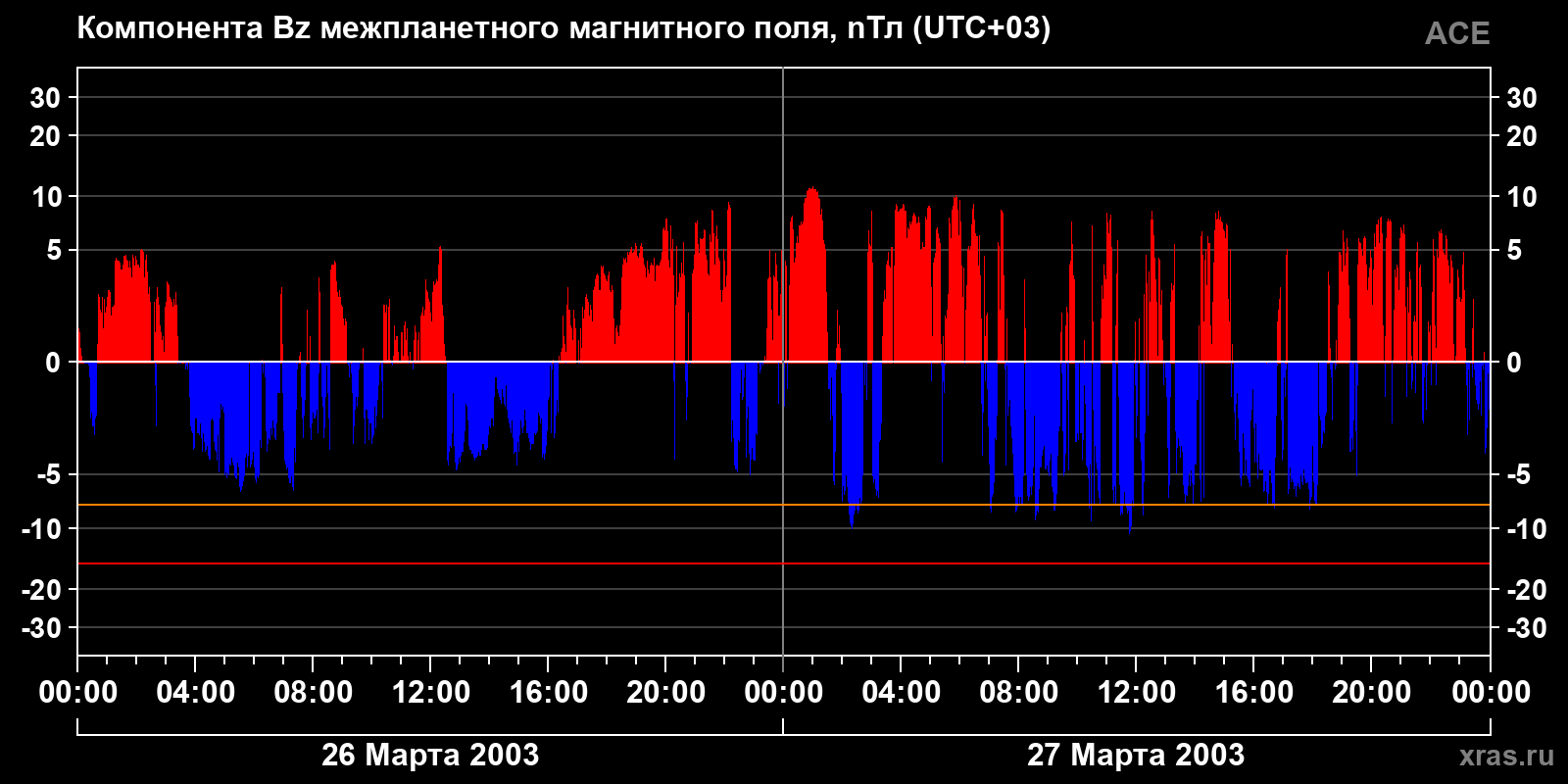 Компонента Bz межпланетного магнитного поля