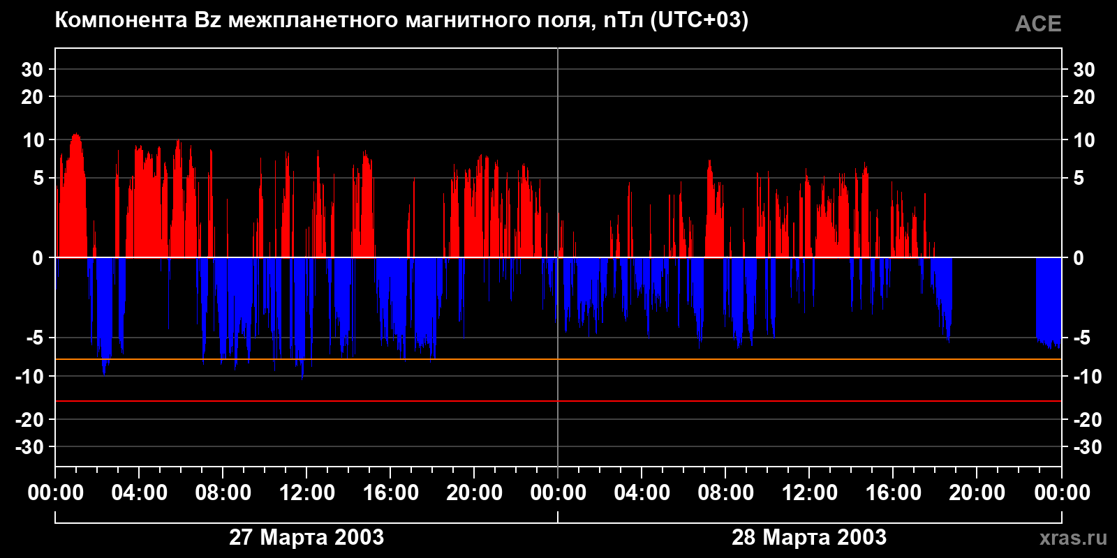 Компонента Bz межпланетного магнитного поля