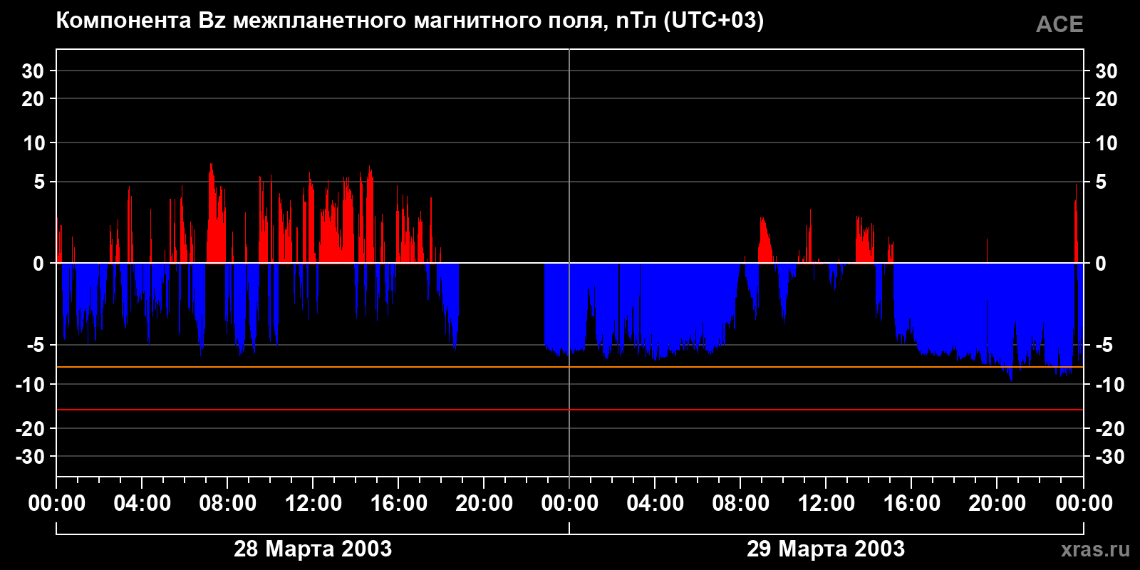 Компонента Bz межпланетного магнитного поля