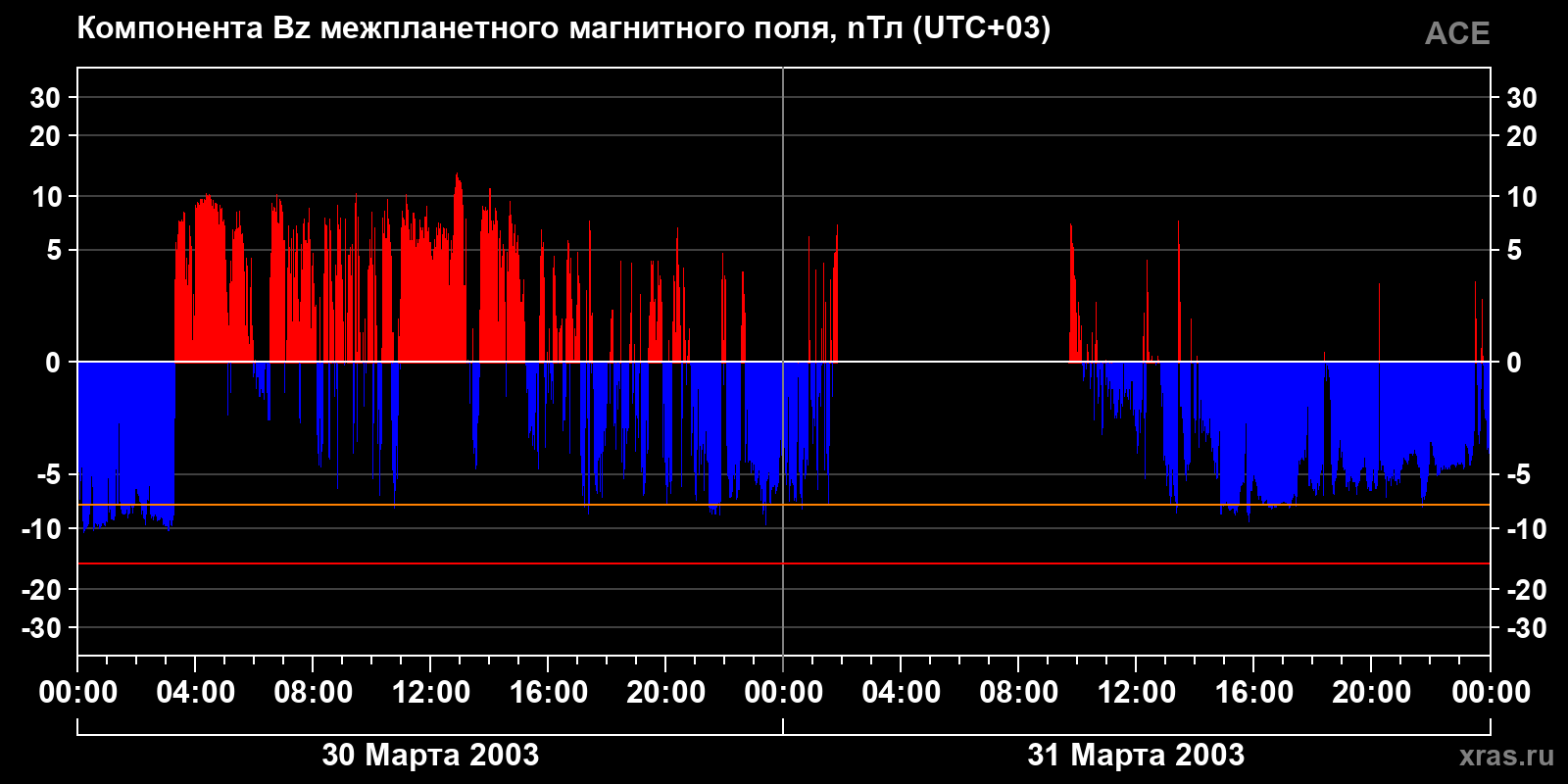 Компонента Bz межпланетного магнитного поля