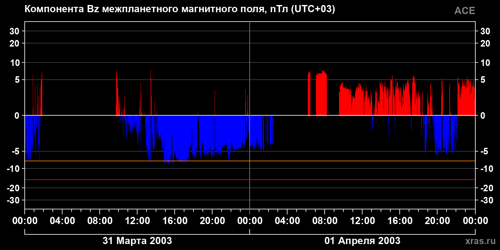 Компонента Bz межпланетного магнитного поля