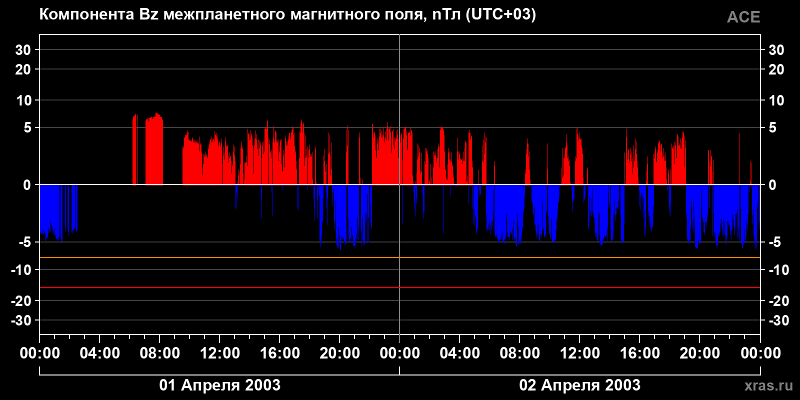 Компонента Bz межпланетного магнитного поля