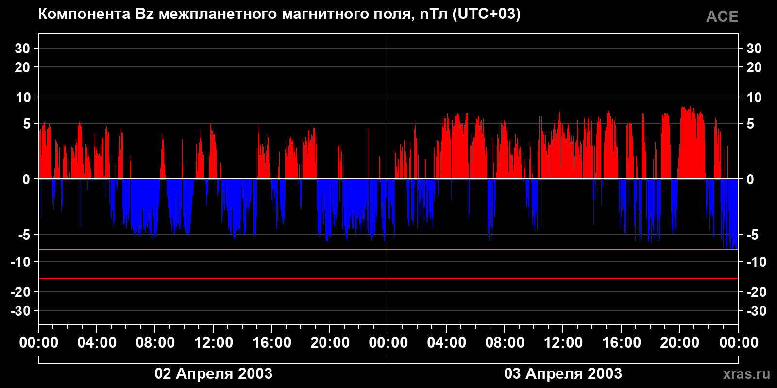 Компонента Bz межпланетного магнитного поля