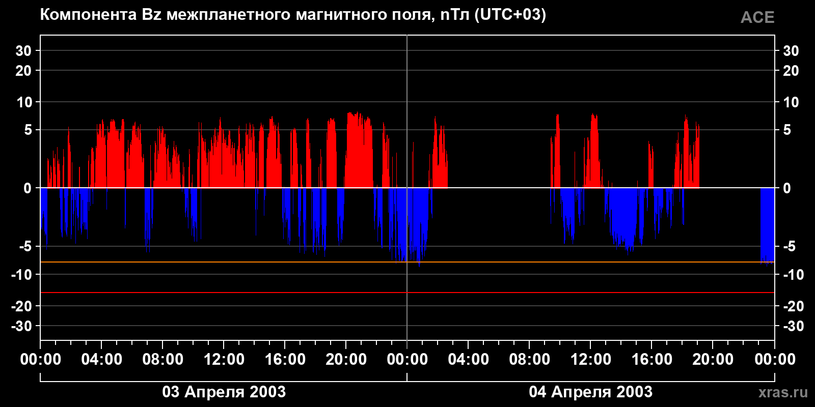 Компонента Bz межпланетного магнитного поля