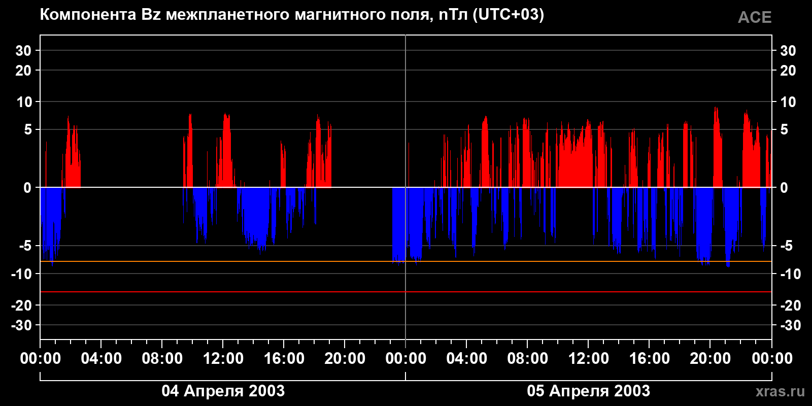 Компонента Bz межпланетного магнитного поля