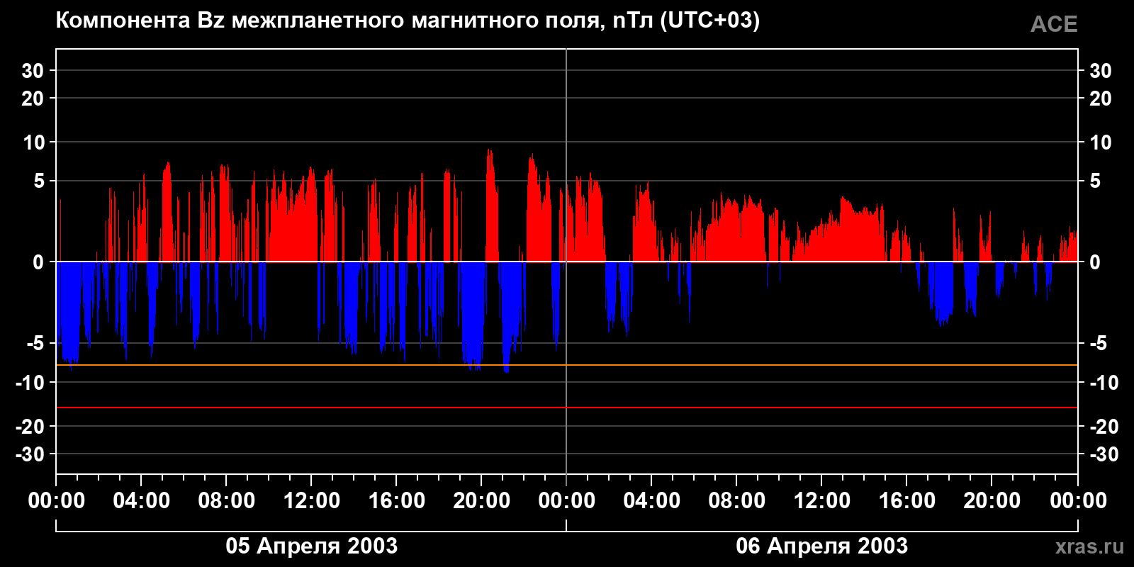 Компонента Bz межпланетного магнитного поля
