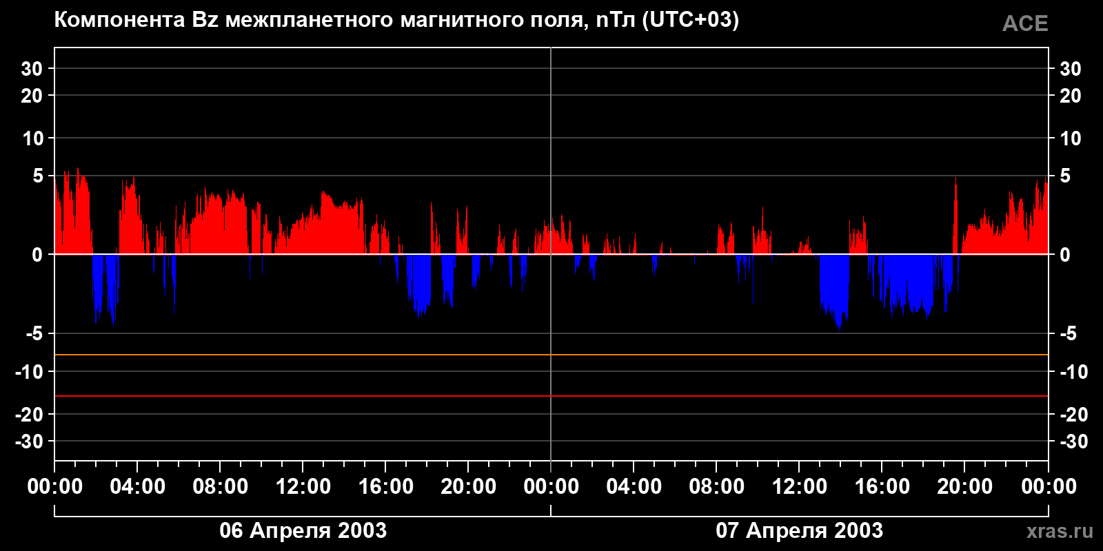 Компонента Bz межпланетного магнитного поля